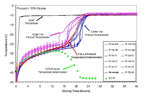 SP Scientific:A New Tool for Monitoring Pharmaceutical Freeze Drying