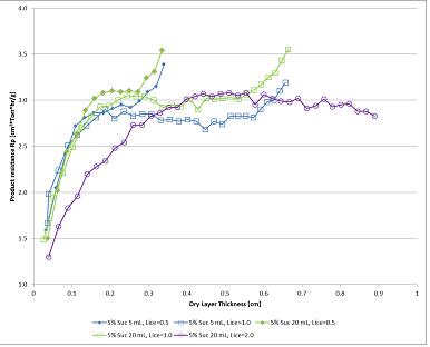 How Product Resistance Impacts Primary Freeze Drying