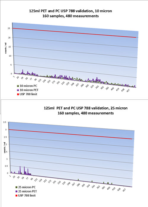 10/25 Micron particulate in 125 mL bottle vs. limit.