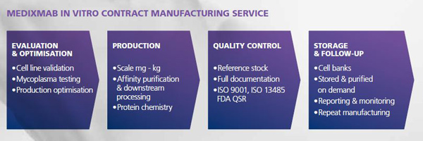 Medix Biochemica announces European launch of antibody production services at MEDICA 2013