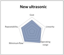 Titan:Illustrated Guide to Identifying the Ideal Small Bore Liquid Flowmeter