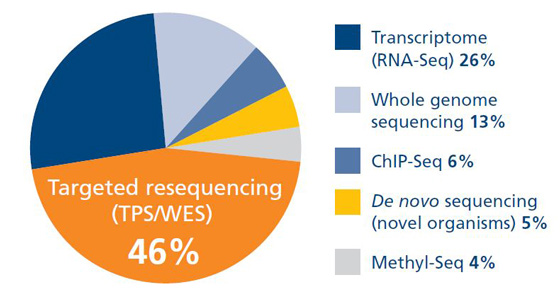 OGT publishes survey results:A snapshot of the NGS market 