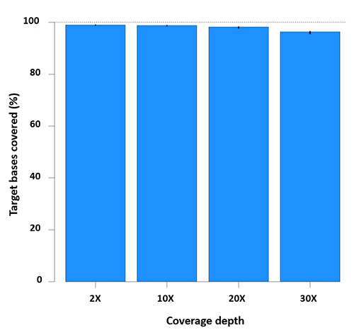 IDT’s xGen® Exome Research Panel Delivers Deep and Uniform Coverage in a Single Day