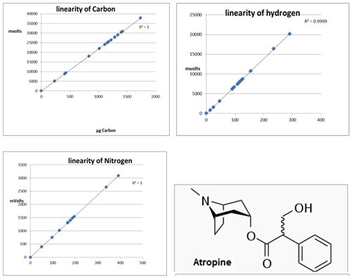 Exeter Analytical: Precise & Accurate CHN Data from Low Weight Samples