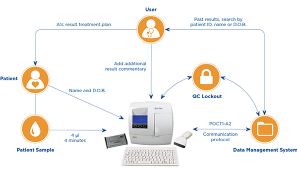 EKF’s Quo-Test™ and Quo-Lab™ now come with a connectivity package allowing these point-of-care HbA1c analyzers to transmit patient data to the majority of LIMS and HIS