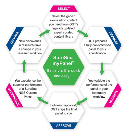 OGT Releases Targeted NGS Panel to Study SNV and CNV in Familial Hypercholesterolemia