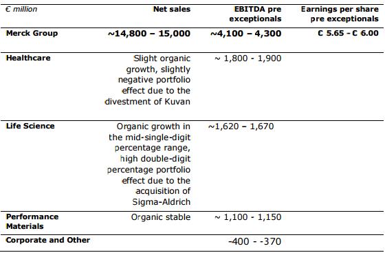 Merck Increases Sales and Earnings in Q1 Following Sigma-Aldrich Acquisition
