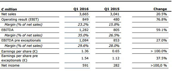 Merck Increases Sales and Earnings in Q1 Following Sigma-Aldrich Acquisition