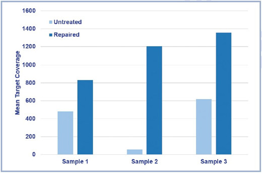 OGT Enhances NGS Results from FFPE Samples