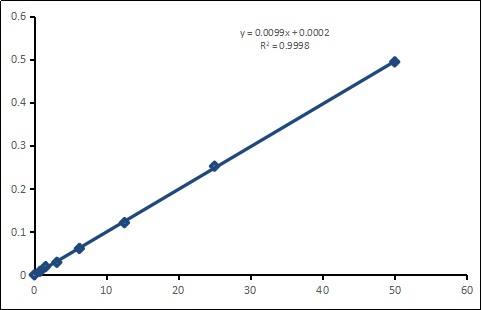 This is Standard Curve of NAD in 96-well plate assay