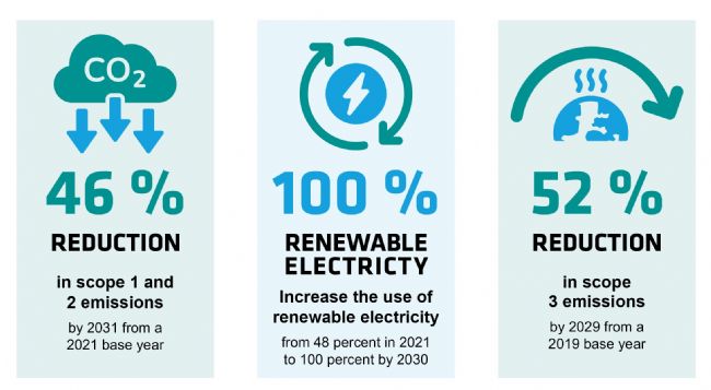 Infographic showing INTEGRA's emissions reduction targets.